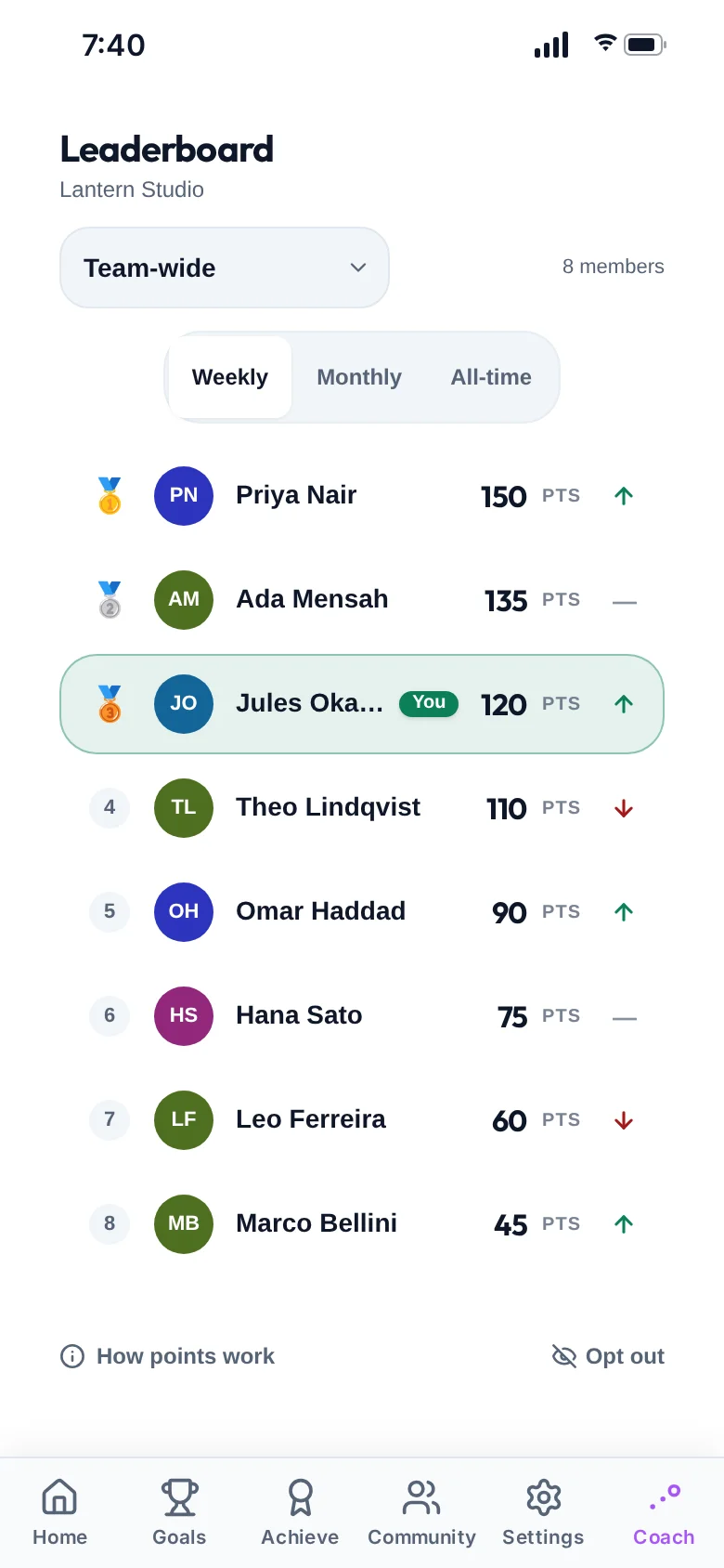 The weekly team leaderboard, with your own row highlighted at 120 points and an opt-out control.